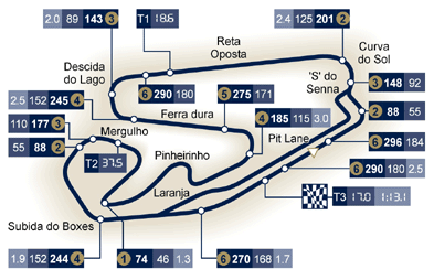 Схема трассы Интерлагос